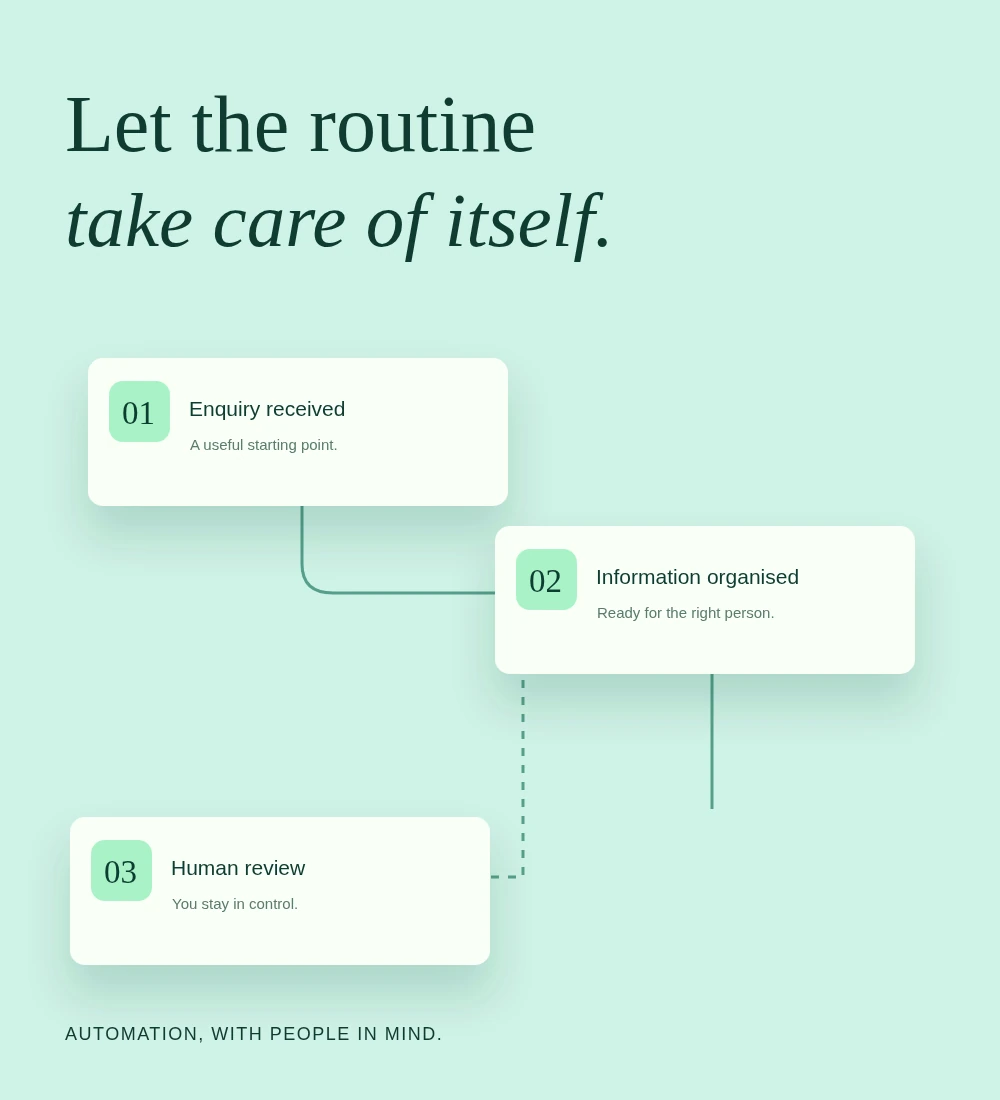Illustration of an automated workflow with a human review step